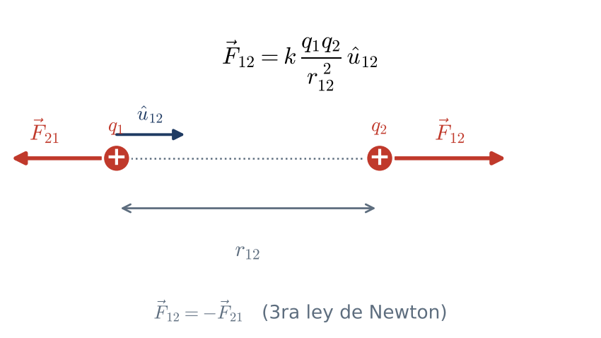 Fuerza de Coulomb entre dos cargas puntuales