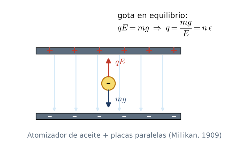 Experimento de la gota de aceite de Millikan