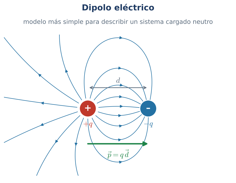 Dipolo eléctrico y su momento dipolar
