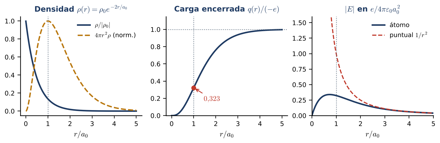 Densidad, carga encerrada y campo del átomo de hidrógeno