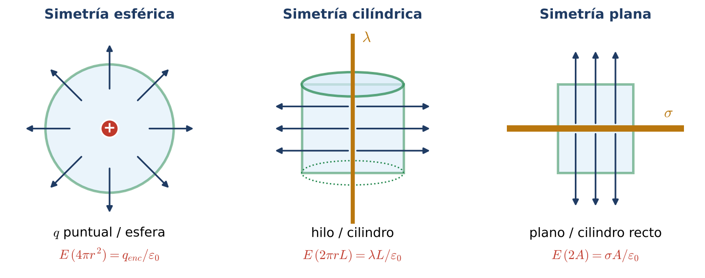 Simetría esférica, cilíndrica y plana con su superficie gaussiana