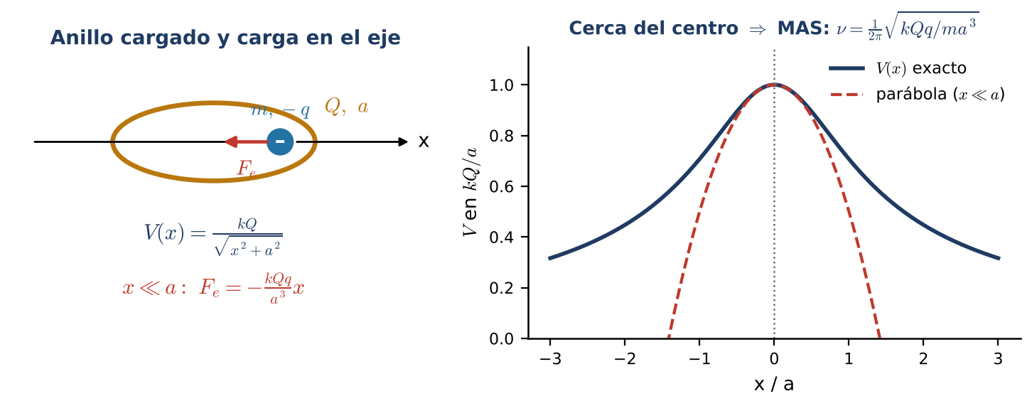 Potencial en el eje de un anillo cargado