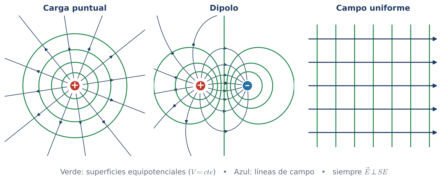 Equipotenciales y líneas de campo en carga puntual, dipolo y campo uniforme