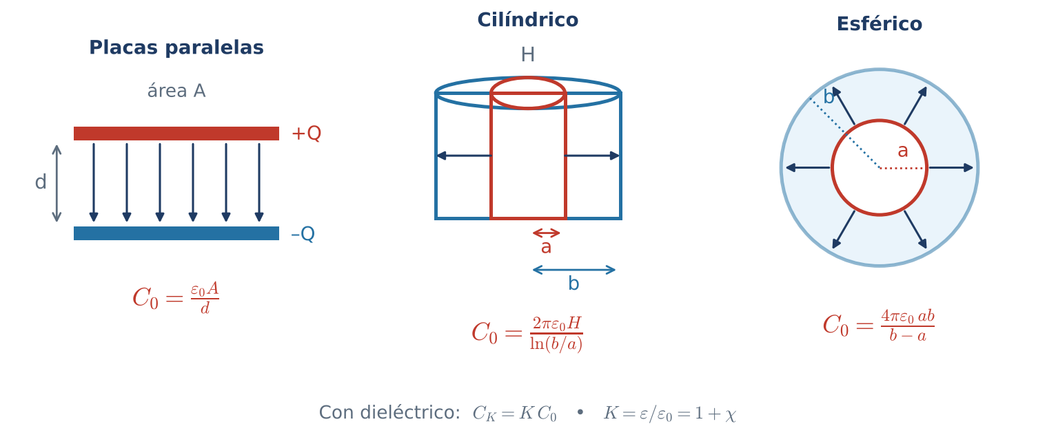 Condensador plano, cilíndrico y esférico con sus capacidades