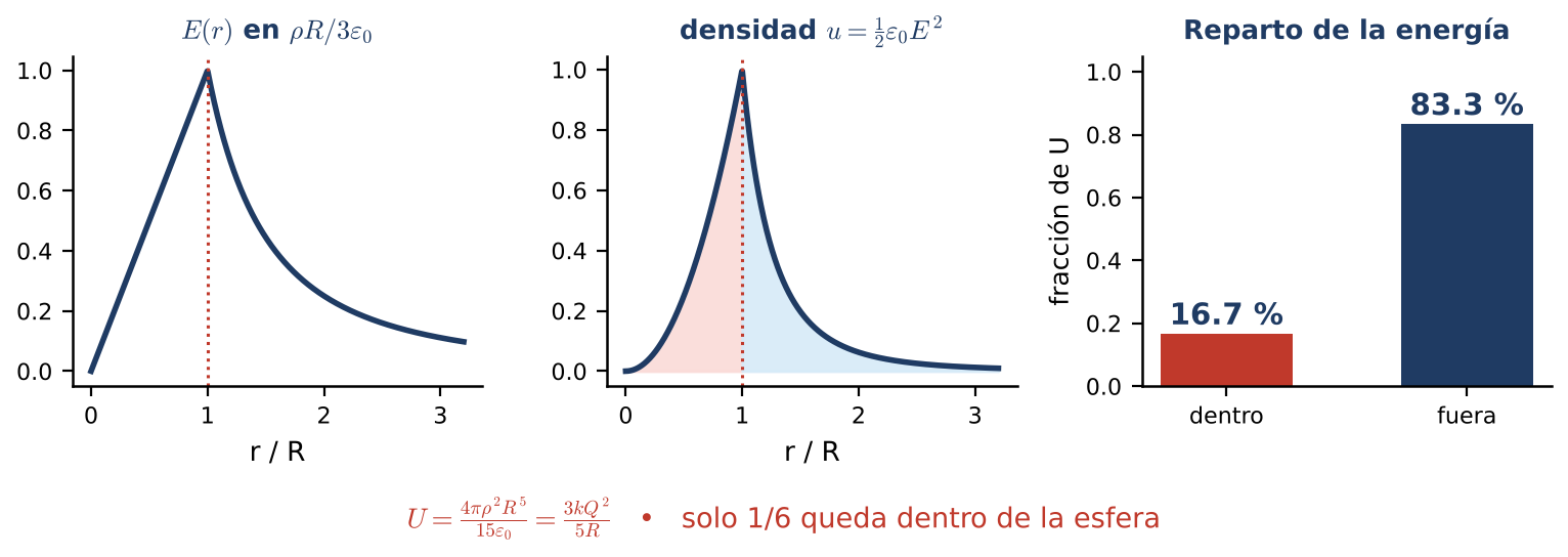 Campo, densidad de energía y reparto dentro y fuera de una esfera