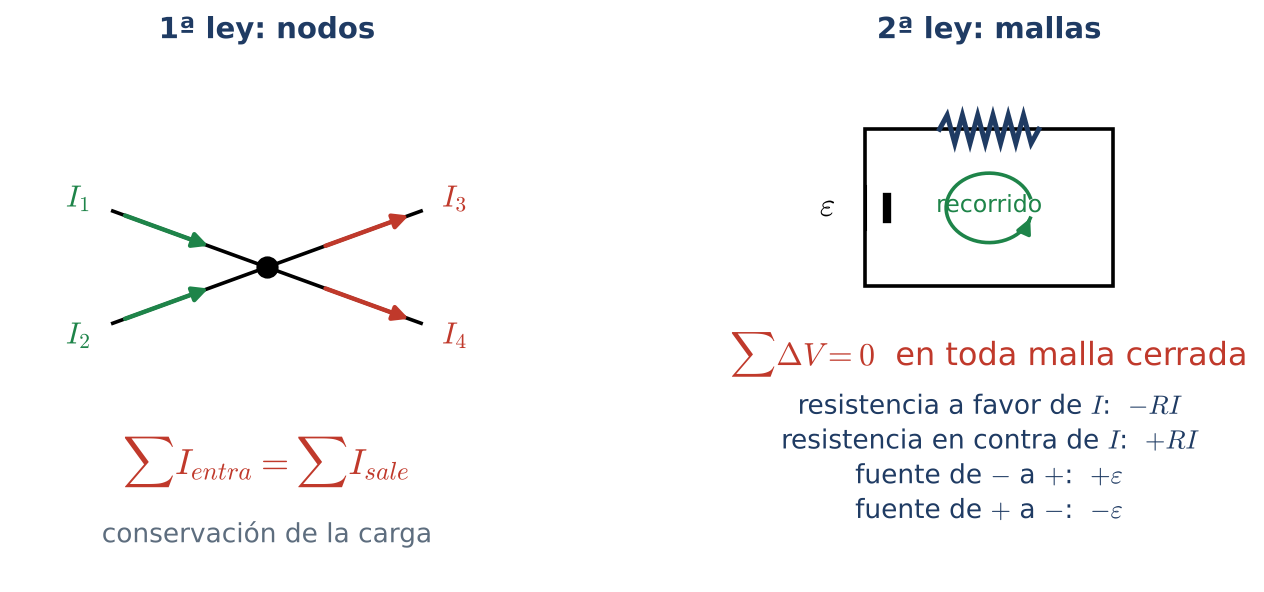 Leyes de Kirchhoff de nodos y mallas con criterio de signos