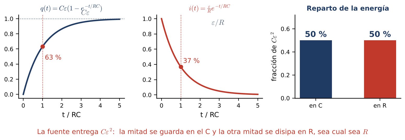 Carga, corriente y reparto de energía en un circuito RC